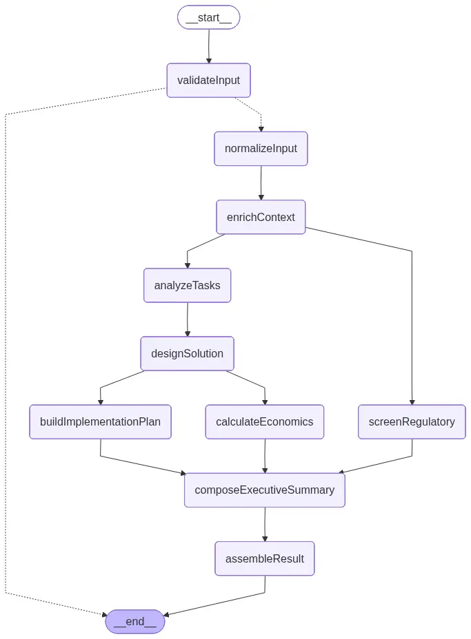 Simplified diagram of the LangGraph DAG pipeline showing parallel execution across Task Analysis, Regulatory Screening, Solution Design, Implementation Plan, Economic Model, and Executive Summary nodes